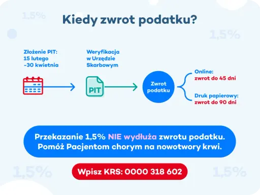 Schemat pokazuje, kiedy można spodziewać się zwrotu podatku: online do 45 dni, papierowo do 90 dni. Przekazanie 1,5% nie wydłuża tego terminu.