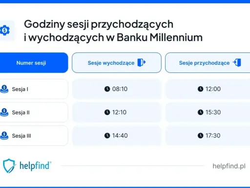 Godziny sesji przychodzących i wychodzących w Banku Millennium. Sprawdź, kiedy realizowane są millennium przelewy.