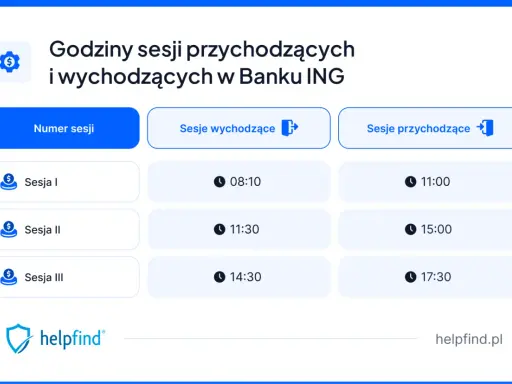 Godziny sesji przychodzących i wychodzących w Banku ING. Sesja I: 08:10 (wychodzące), 11:00 (przychodzące).