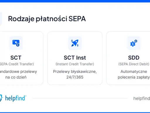 Rodzaje płatności SEPA: SCT (standardowe przelewy), SCT Inst (błyskawiczne) i SDD (polecenia zapłaty). Ułatwiają one santander przelew zagraniczny.
