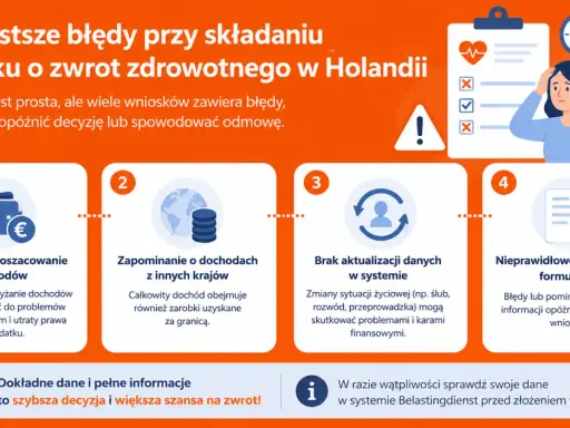 Najczęstsze błędy przy wniosku o zwrot zdrowotny w Holandii. Dowiedz się, co to zorgtoeslag i jak uniknąć błędów.