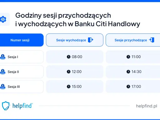 Godziny sesji przychodzących i wychodzących w Banku Citi Handlowy: Sesja I o 08:00, Sesja II o 12:00, Sesja III o 15:00.
