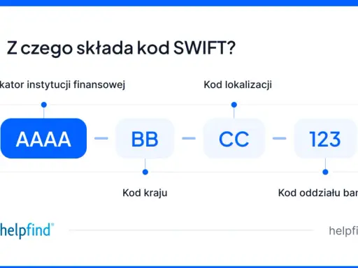 Schemat kodu SWIFT: identyfikator instytucji (AAAA), kod kraju (BB), kod lokalizacji (CC) i kod oddziału banku (123).