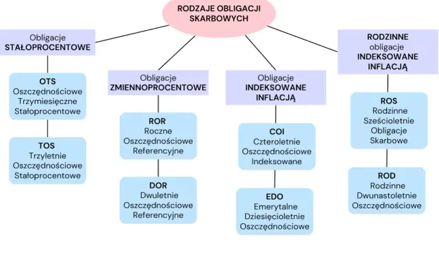 Schemat rodzajów obligacji skarbowych: stałoprocentowe, zmiennoprocentowe, indeksowane inflacją, rodzinne. Podatek od obligacji skarbowych jest istotny.