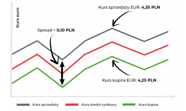 Wykres pokazuje kursy euro, gdzie spread walutowy wynosi 0,10 PLN. Kurs sprzedaży to 4,35 PLN, a kupna 4,25 PLN.