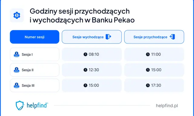 Godziny sesji wychodzących i przychodzących w Banku Pekao: Sesja I (08:10, 11:00), Sesja II (12:30, 15:00), Sesja III (15:00, 17:30).