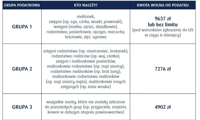 Tabela przedstawia grupy podatkowe i kwoty wolne od podatku od darowizny. Grupa 3 obejmuje osoby obce, np. znajomych, z kwotą wolną 4902 zł.