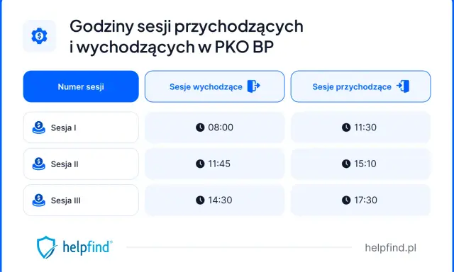 Godziny sesji przychodzących i wychodzących w PKO BP. Sesje I, II, III z godzinami 08:00, 11:45, 14:30 (wychodzące) i 11:30, 15:10, 17:30 (przychodzące).
