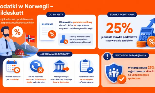 Podatki w Norwegii – Kildeskatt: specjalna forma opodatkowania dla obcokrajowców. Jednolita stawka 25% dla zarobków.