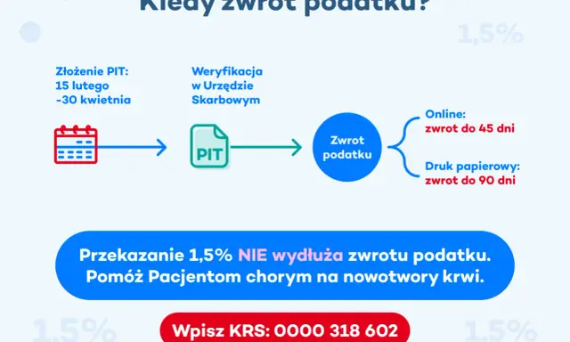 Schemat pokazuje, kiedy można spodziewać się zwrotu podatku: online do 45 dni, papierowo do 90 dni. Przekazanie 1,5% nie wydłuża tego terminu.