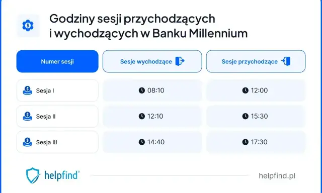 Godziny sesji przychodzących i wychodzących w Banku Millennium. Sprawdź, kiedy realizowane są millennium przelewy.