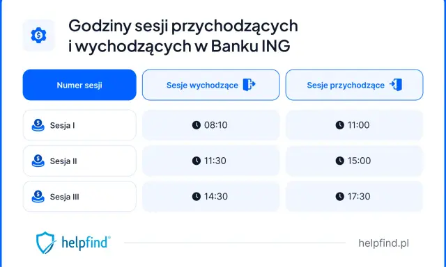 Godziny sesji przychodzących i wychodzących w Banku ING. Sesja I: 08:10 (wychodzące), 11:00 (przychodzące).