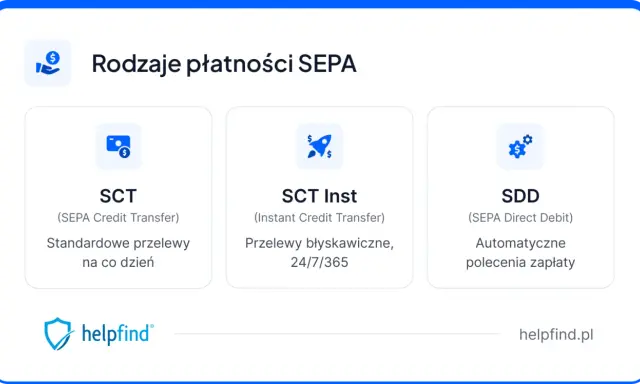 Rodzaje płatności SEPA: SCT (standardowe przelewy), SCT Inst (błyskawiczne) i SDD (polecenia zapłaty). Ułatwiają one santander przelew zagraniczny.