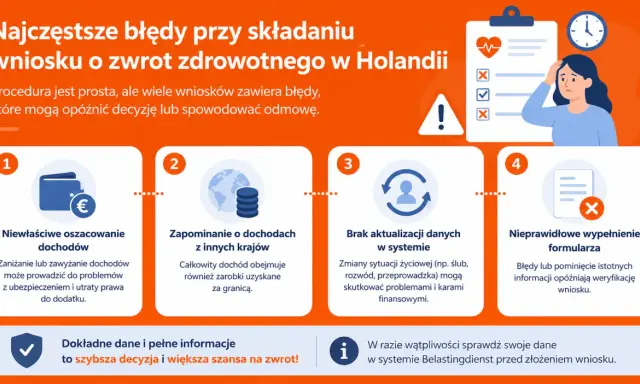 Najczęstsze błędy przy wniosku o zwrot zdrowotny w Holandii. Dowiedz się, co to zorgtoeslag i jak uniknąć błędów.