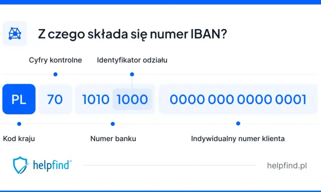 Numer IBAN PKO BP: PL7010101000000000000001. Wyjaśnienie struktury numeru IBAN.
