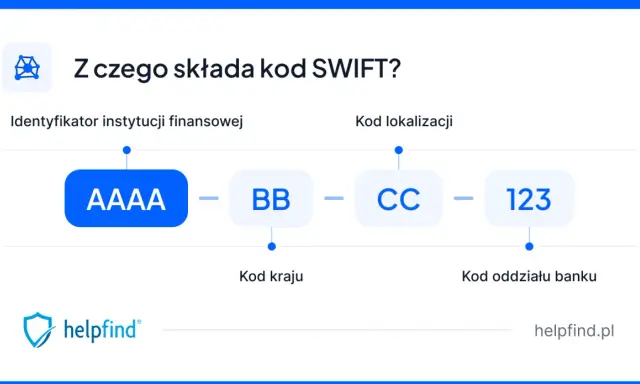 Schemat kodu SWIFT: identyfikator instytucji (AAAA), kod kraju (BB), kod lokalizacji (CC) i kod oddziału banku (123).