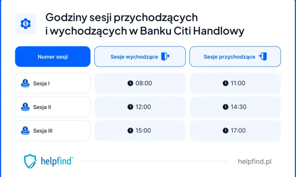 Godziny sesji przychodzących i wychodzących w Banku Citi Handlowy: Sesja I o 08:00, Sesja II o 12:00, Sesja III o 15:00.
