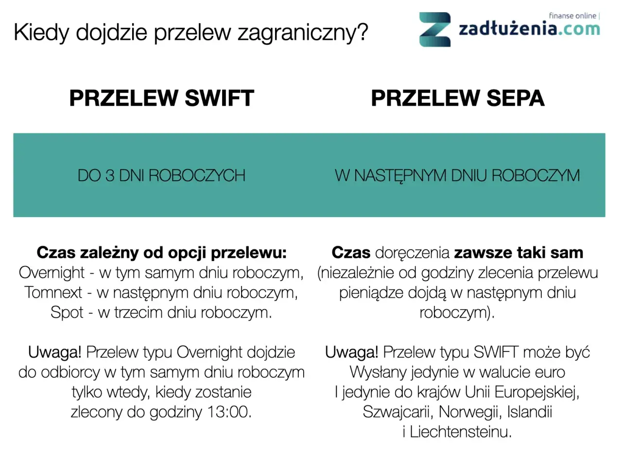 Porównanie przelewów SWIFT i SEPA: SWIFT do 3 dni roboczych, SEPA następnego dnia. Kiedy przelew?