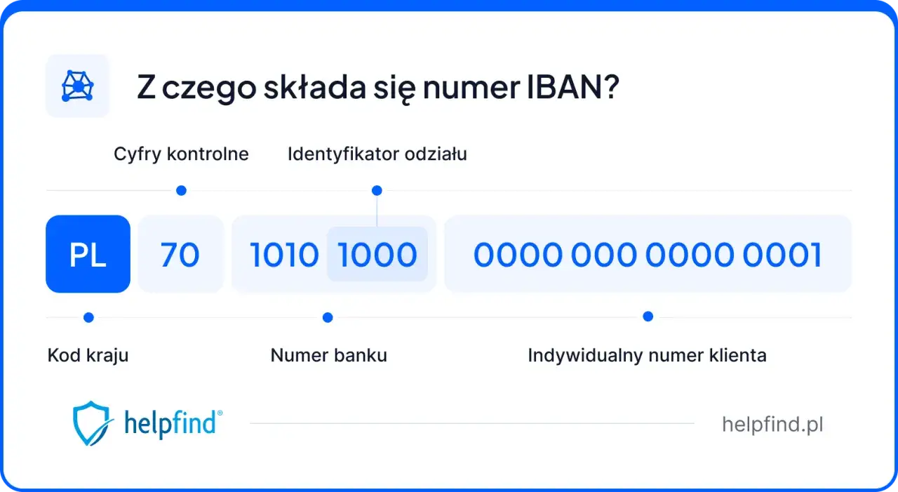 Numer IBAN: PL7010101000000000000001. Wyjaśnienie, iban co to jest i z czego się składa.