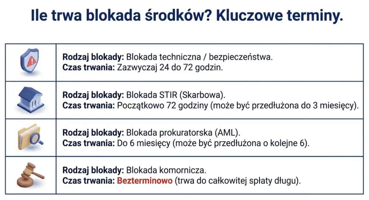 Tabela wyjaśnia, ile trwa blokada środków na koncie: techniczna (24-72h), skarbowa (72h-3m), prokuratorska (6-12m) i komornicza (bezterminowo).