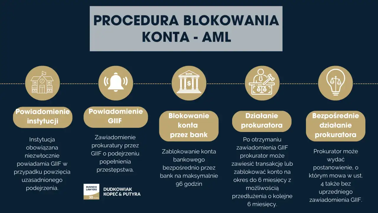 Procedura blokowania konta bankowego AML: powiadomienie instytucji, GIIF, bank, działanie prokuratora.