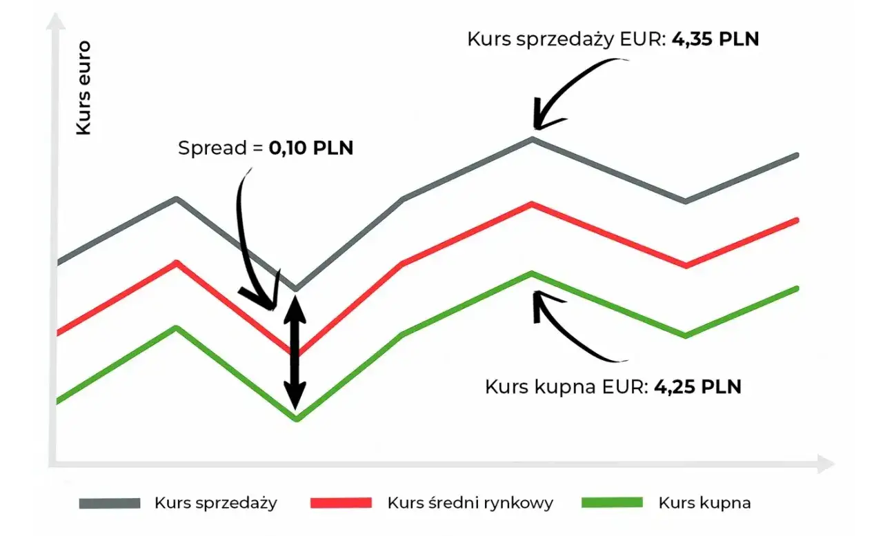 Wykres pokazuje kursy EUR/PLN: sprzedaż 4,35, kupno 4,25. R&oacute;żnica, czyli spread walutowy, wynosi 0,10 PLN.