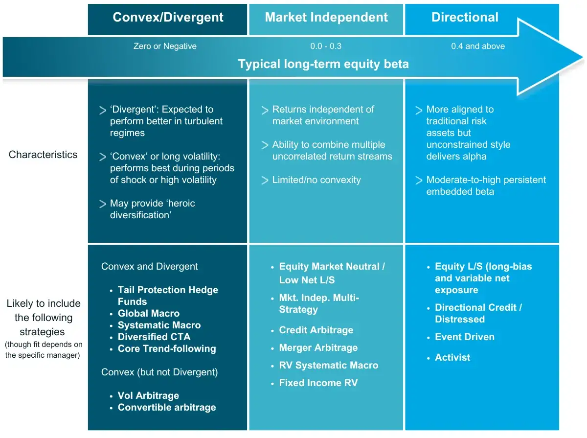 Schemat strategii funduszu hedgingowego: Convex/Divergent, Market Independent, Directional.