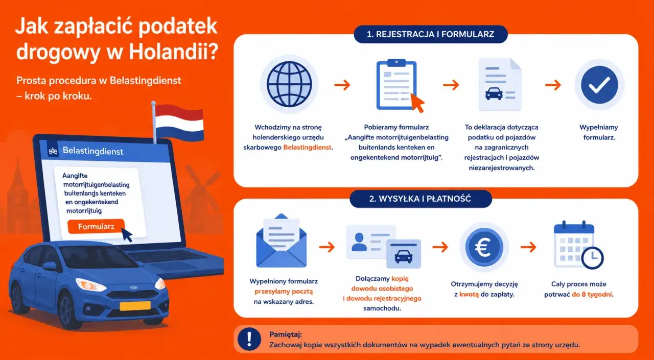 Jak zapłacić podatek drogowy w Holandii? Schemat pokazuje procedurę: rejestracja, pobranie formularza, wypełnienie, wysyłka i płatność.