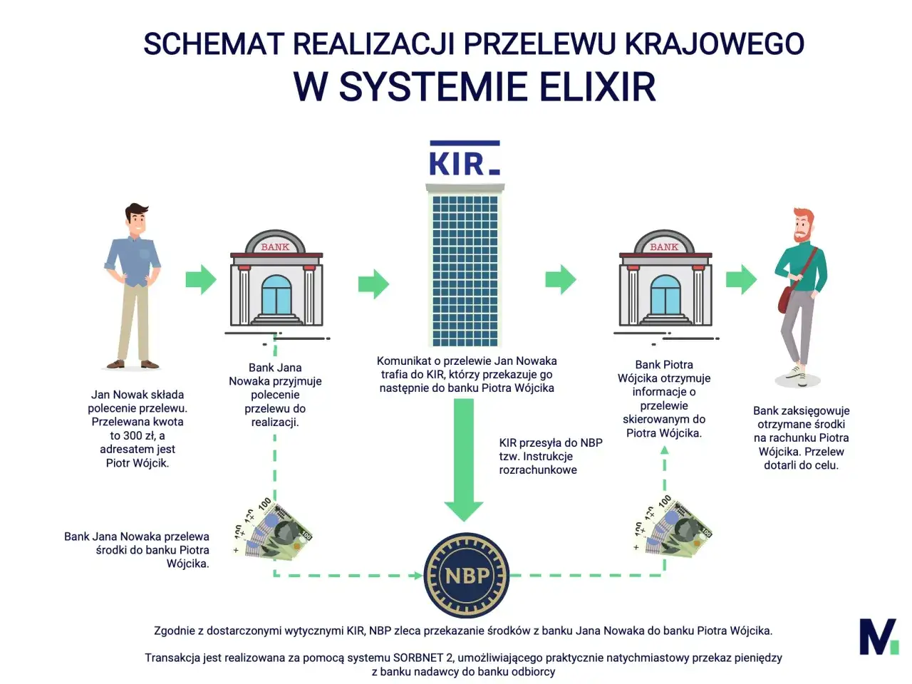 Schemat realizacji przelewu krajowego. Jan Nowak zleca przelew, który trafia do KIR, a następnie do banku odbiorcy. Kiedy przelew dotrze, bank zaksięguje środki.