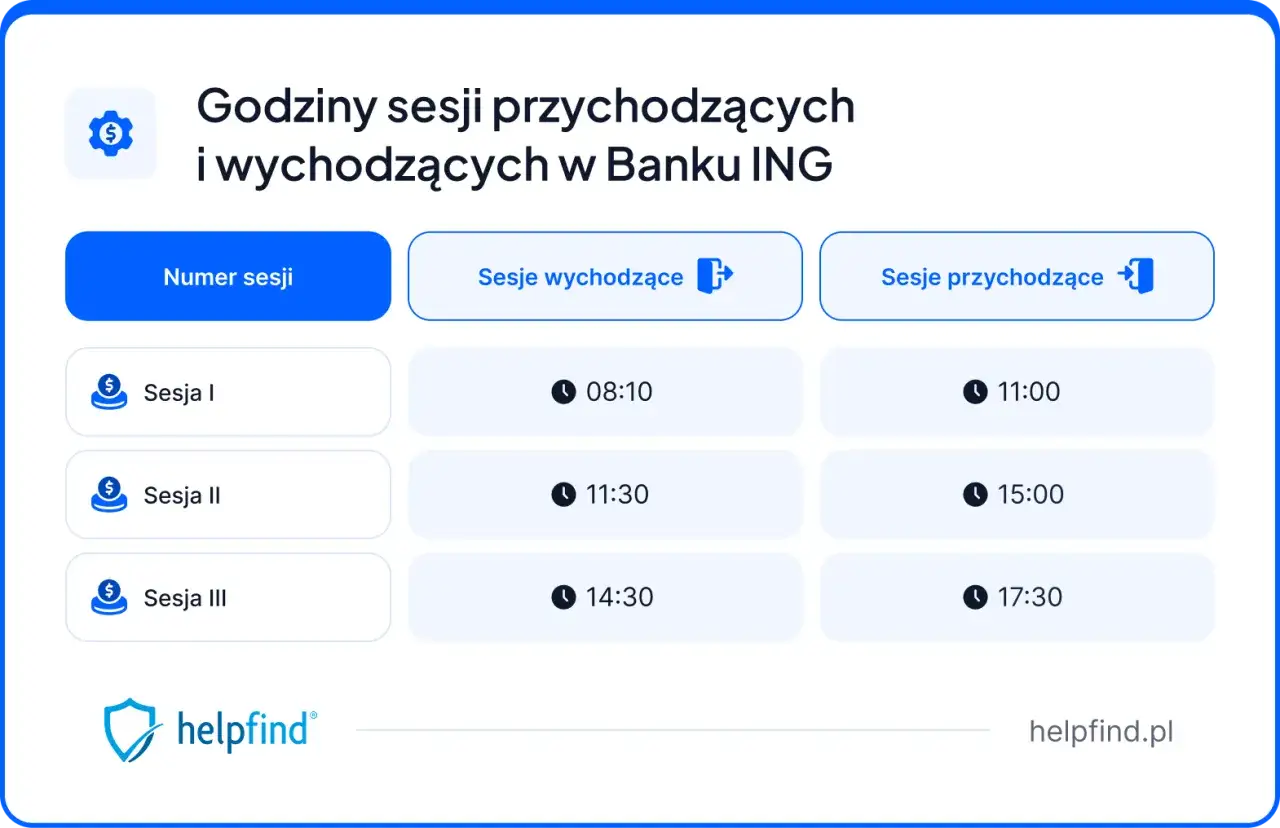Godziny sesji przychodzących i wychodzących w Banku ING. Sesje I, II, III z godzinami 08:10, 11:30, 14:30 (wychodzące) i 11:00, 15:00, 17:30 (przychodzące).
