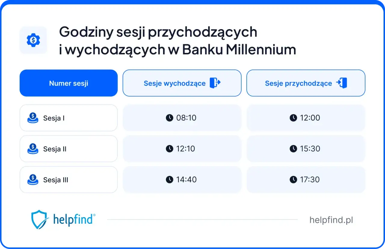 Godziny sesji przychodzących i wychodzących w Banku Millennium. Sesje I, II, III z godzinami 08:10, 12:10, 14:40 (wychodzące) i 12:00, 15:30, 17:30 (przychodzące).