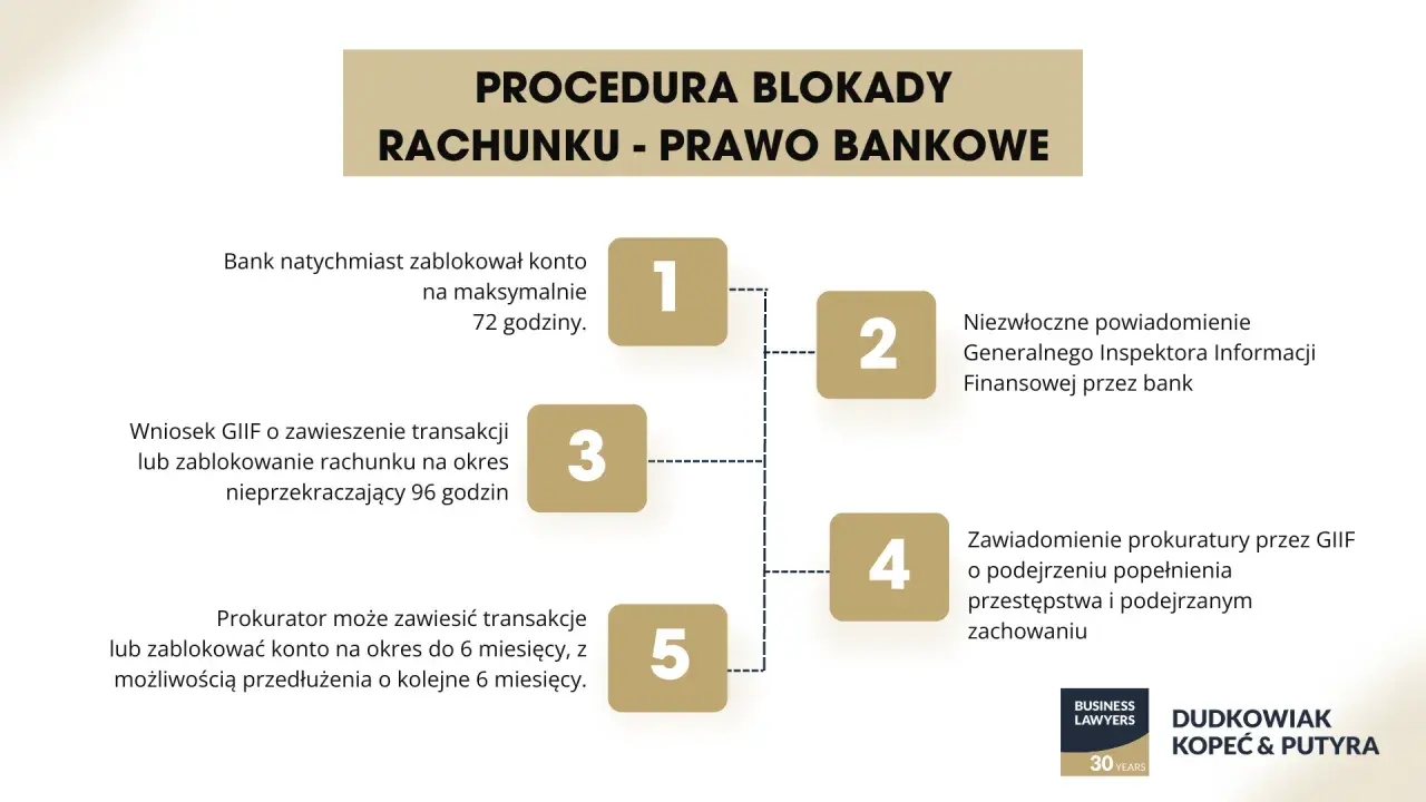 Procedura blokady rachunku: bank blokuje konto na 72h, GIIF może zawiesić transakcje na 96h, prokurator na 6 miesięcy. Dowiedz się, ile trwa blokada środków na koncie.