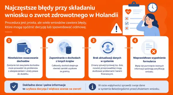 Najczęstsze błędy przy wniosku o zwrot zdrowotny w Holandii. Dowiedz się, co to zorgtoeslag i jak uniknąć błędów.