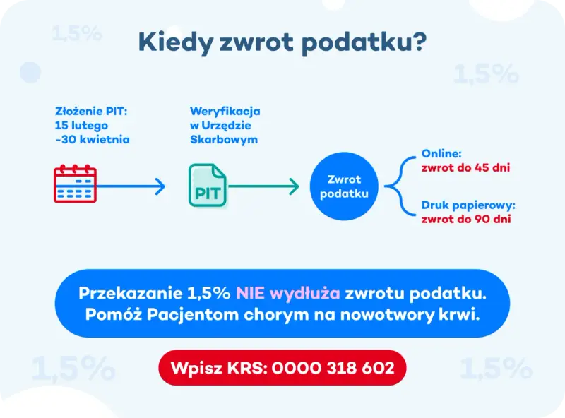 Schemat pokazuje, kiedy można spodziewać się zwrotu podatku: online do 45 dni, papierowo do 90 dni. Przekazanie 1,5% nie wydłuża tego terminu.