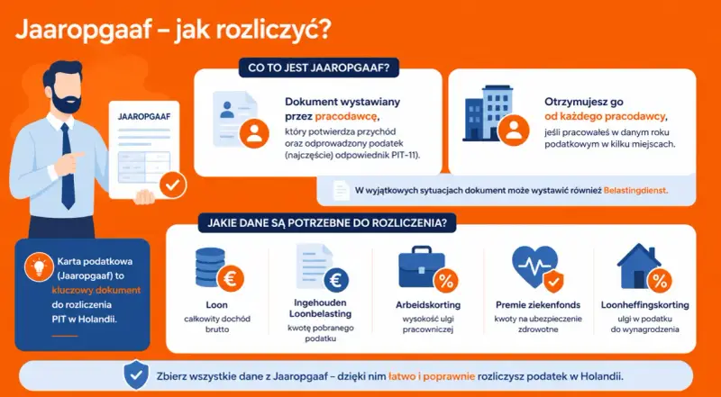 Karta podatkowa (Jaaropgaaf) to kluczowy dokument do rozliczenia PIT w Holandii. Belastingdienst wystawia go, by potwierdzić dochód i podatek.